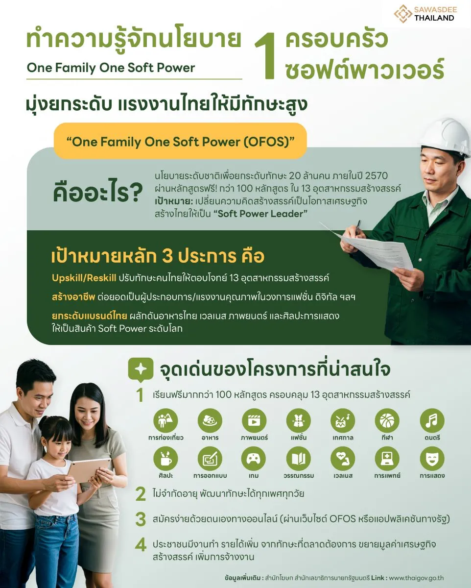 ทำความรู้จัก นโยบาย 1 ครอบครัว 1 ซอฟต์พาวเวอร์ (One Family One Soft Power) มุ่งยกระดับแรงงานไทยให้มีทักษะสูง