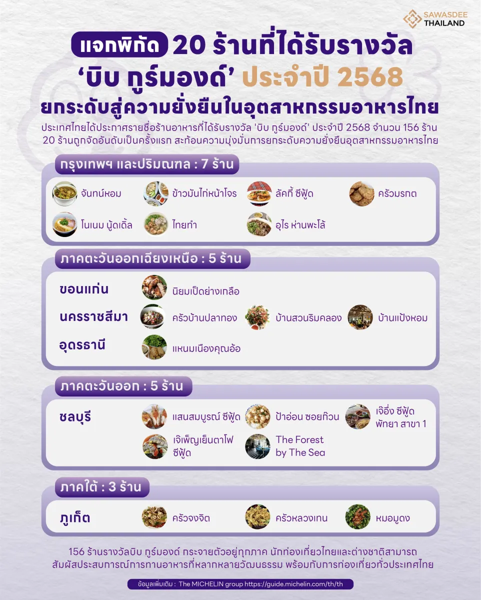 แจกพิกัด  20 ร้านที่ได้รับรางวัล ‘บิบ กูร์มองด์’ ประจำปี 2568 ยกระดับสู่ ความยั่งยืนในอุตสาหกรรมอาหารไทย