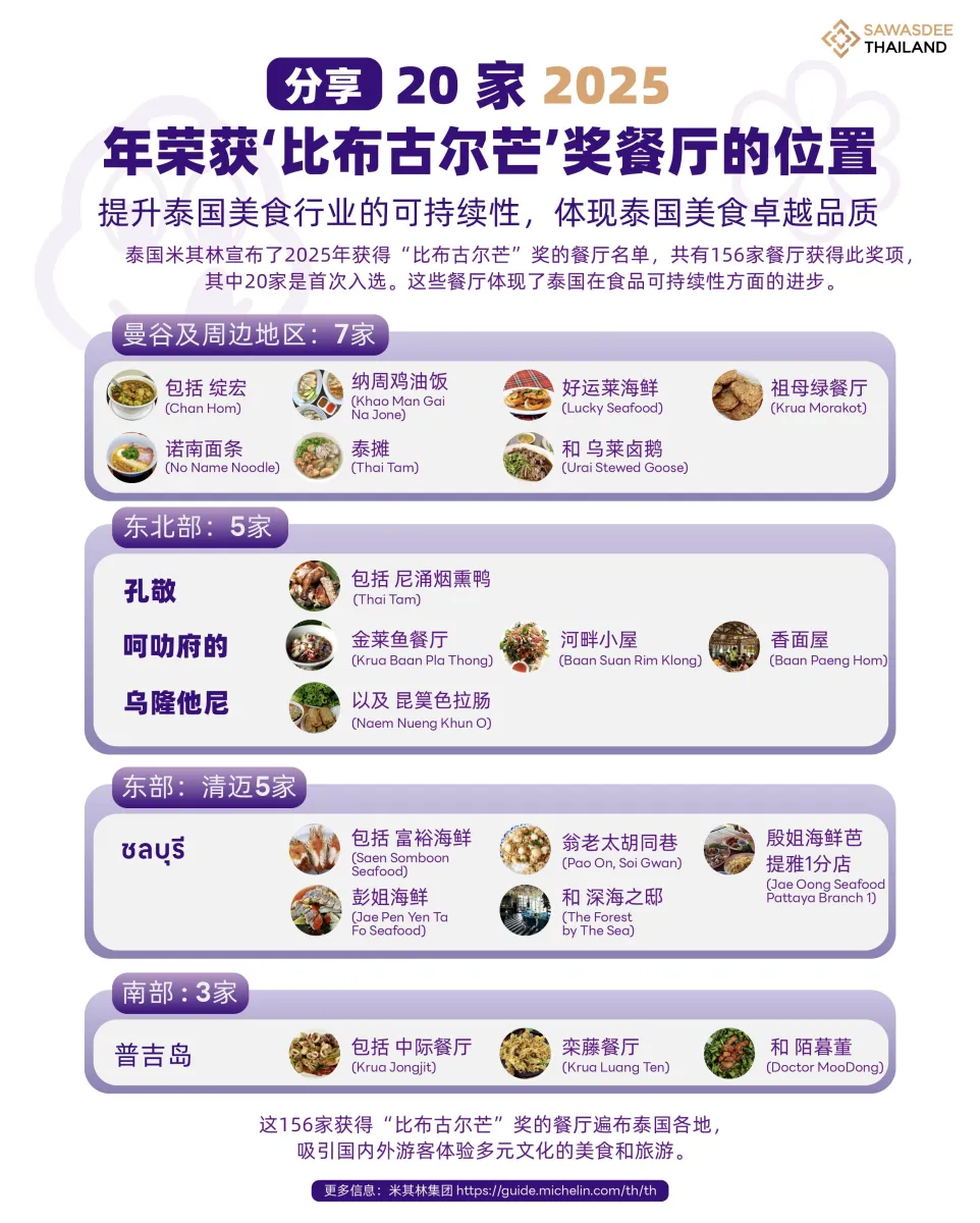 分享 20 家2023 年荣获‘比布古尔芒’奖餐厅的位置 提升泰国美食行业的可持续性，体现泰国美食卓越品质