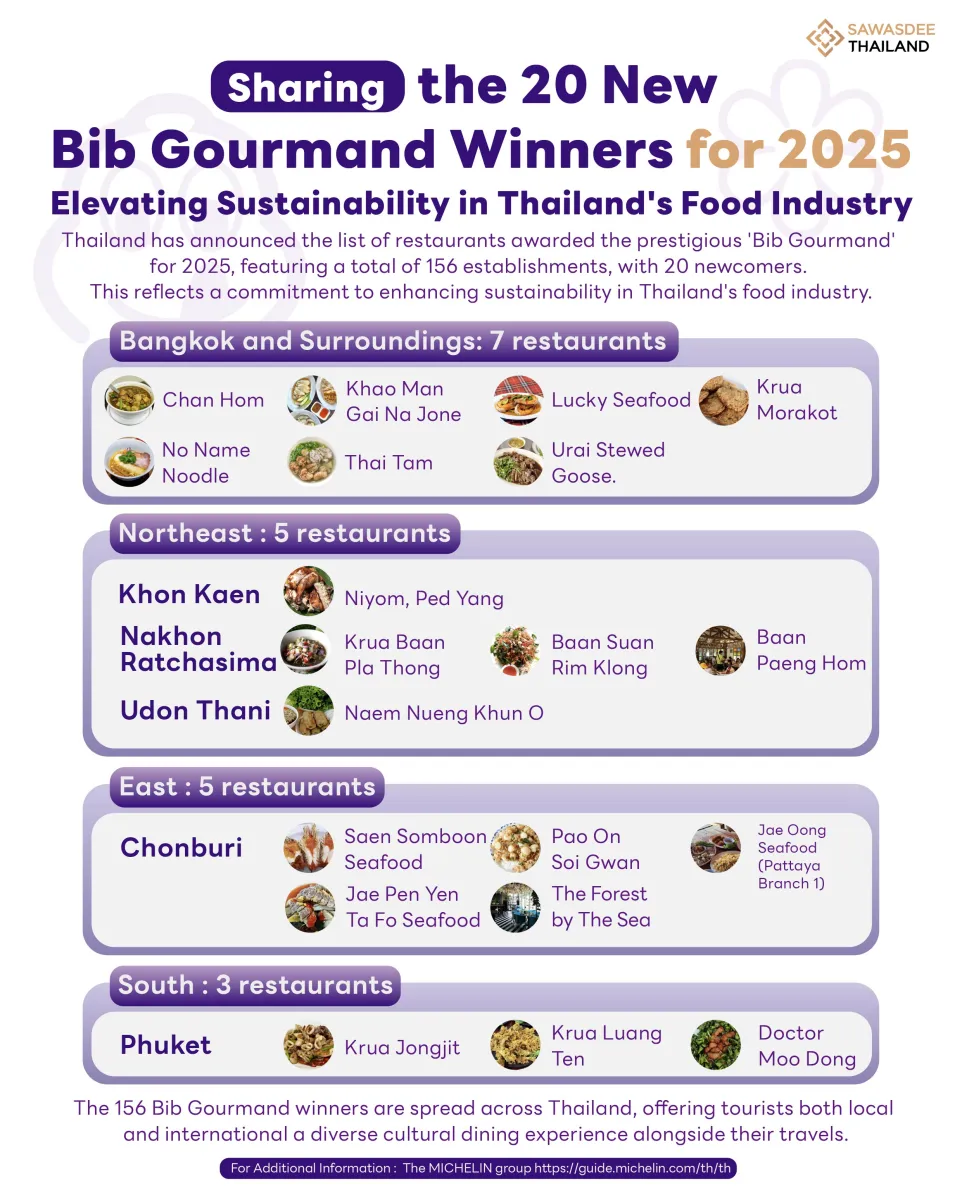 Sharing the 20 New Bib Gourmand Winners for 2025 Elevating Sustainability in Thailand's Food Industry