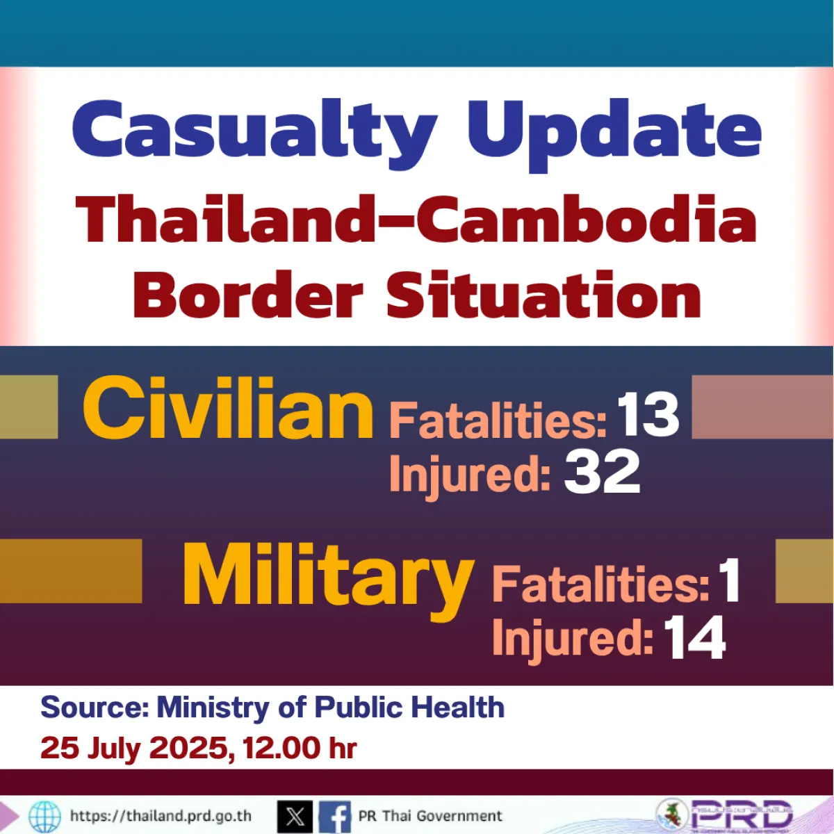 Casualty Update, Thailand–Cambodia Border Situation,  25 July 2025, 12:00 hr