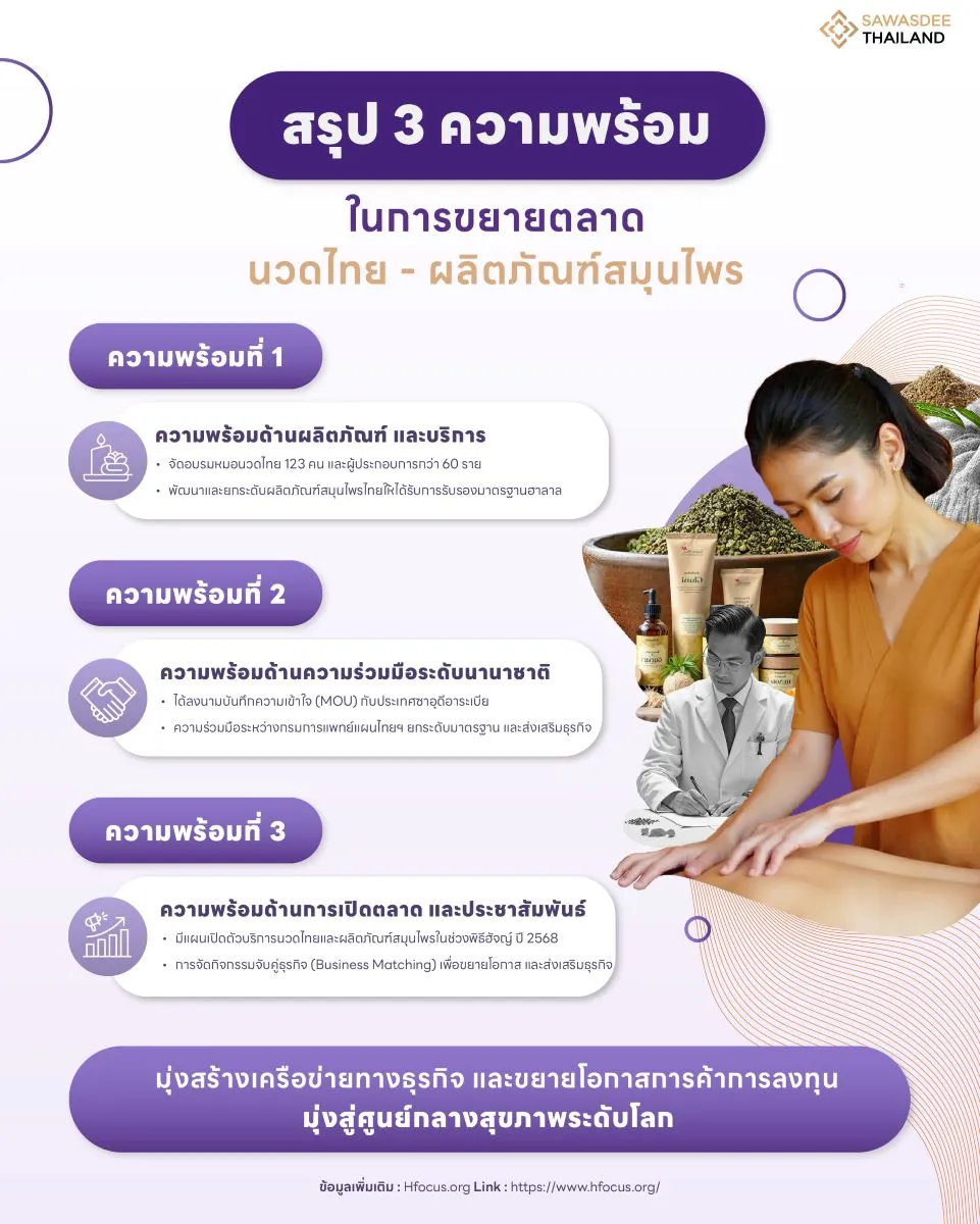 สรุป 3 ความพร้อม  ในการขยายตลาด นวดไทย-ผลิตภัณฑ์สมุนไพร มาตรฐานฮาลาล  เปิดประตูสู่ตลาดซาอุดีอาระเบีย