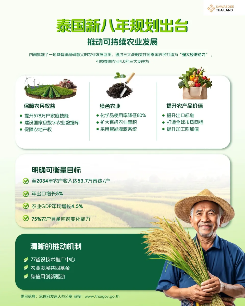 泰国新八年规划出台   推动可持续农业发展