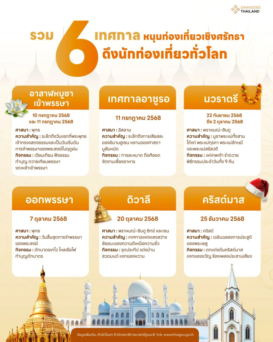 รวม 6 เทศกาล หนุนท่องเที่ยวเชิ...