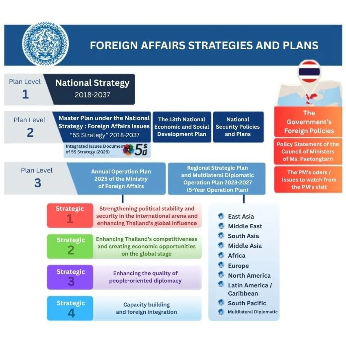 Thailand’s International Relations 2025