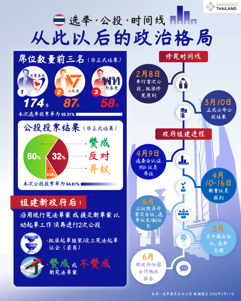 选举 · 公投 · 时间线  从此以后的政治格局