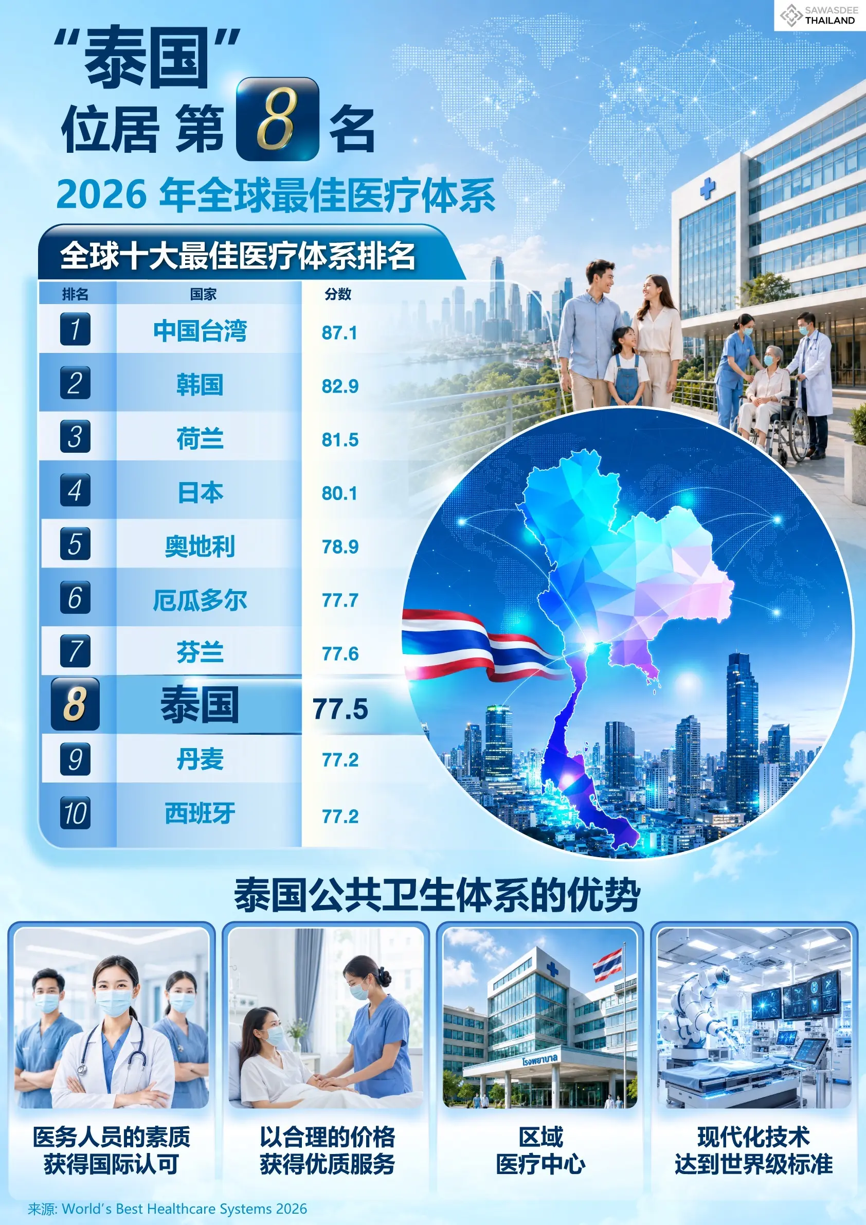 “泰国”位居第8名 2026年全球最佳...