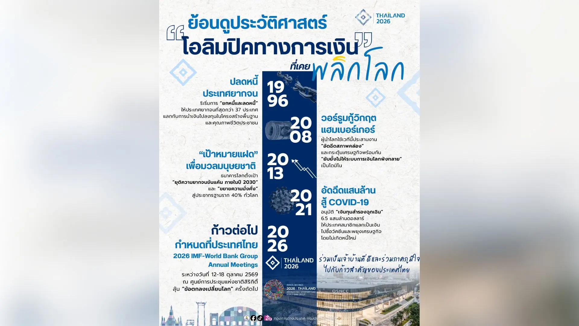 นับถอยหลังสู่การประชุม 2026 IMF-World Bank Group Annual Meetings ย้อนดูประวัติศาสตร์ 4 ผลการประชุม “โอลิมปิคทางการเงิน” ที่เคยพลิกโลก สู่ก้าวต่อไปที่ประเทศไทย